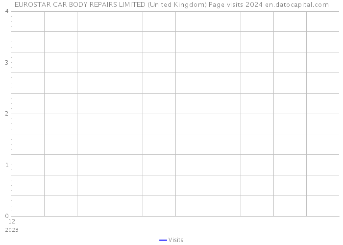 EUROSTAR CAR BODY REPAIRS LIMITED (United Kingdom) Page visits 2024 