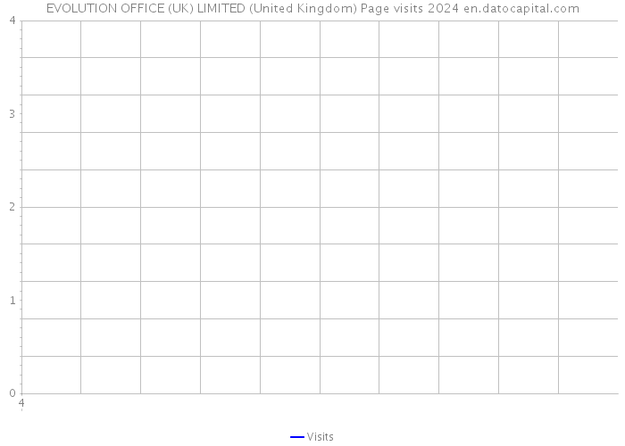EVOLUTION OFFICE (UK) LIMITED (United Kingdom) Page visits 2024 