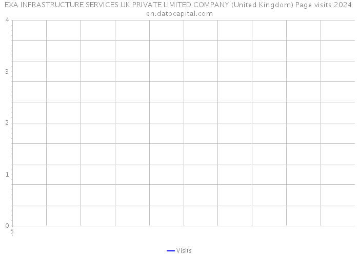 EXA INFRASTRUCTURE SERVICES UK PRIVATE LIMITED COMPANY (United Kingdom) Page visits 2024 