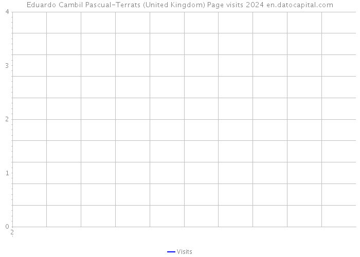 Eduardo Cambil Pascual-Terrats (United Kingdom) Page visits 2024 