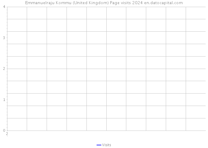 Emmanuelraju Kommu (United Kingdom) Page visits 2024 