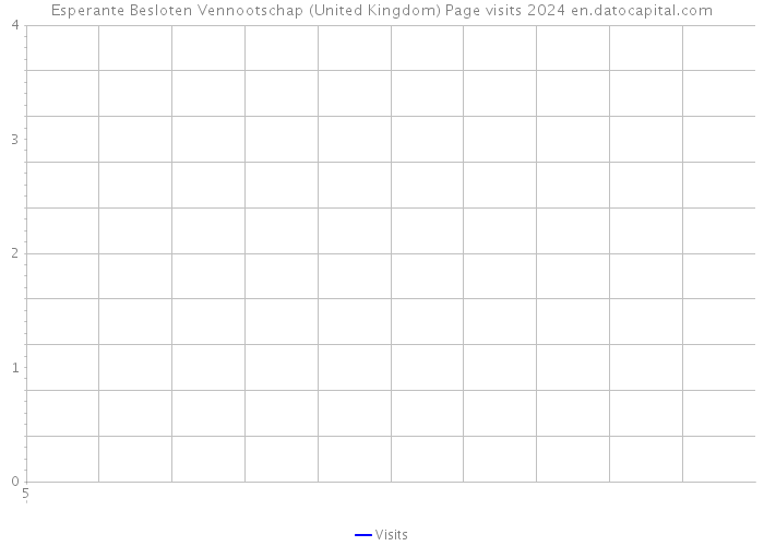 Esperante Besloten Vennootschap (United Kingdom) Page visits 2024 