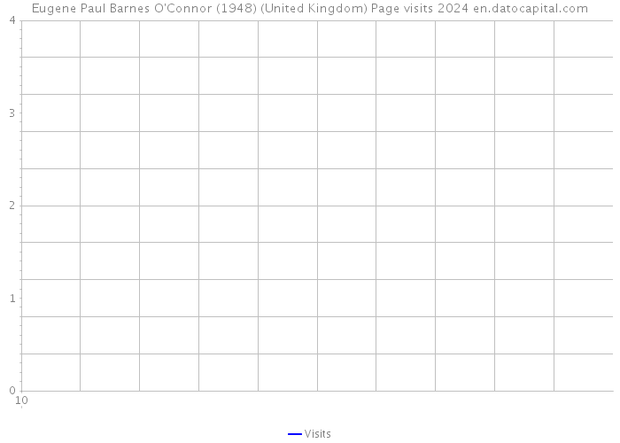 Eugene Paul Barnes O'Connor (1948) (United Kingdom) Page visits 2024 