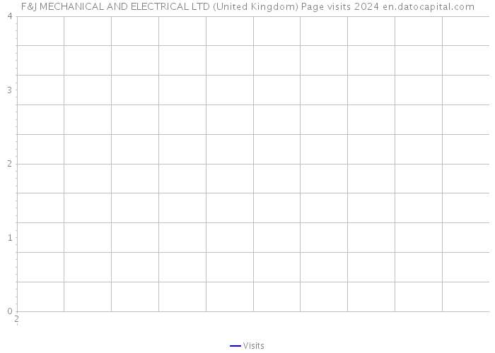 F&J MECHANICAL AND ELECTRICAL LTD (United Kingdom) Page visits 2024 