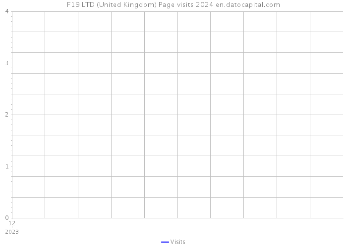 F19 LTD (United Kingdom) Page visits 2024 