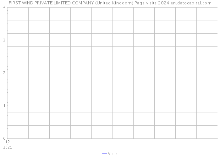 FIRST WIND PRIVATE LIMITED COMPANY (United Kingdom) Page visits 2024 
