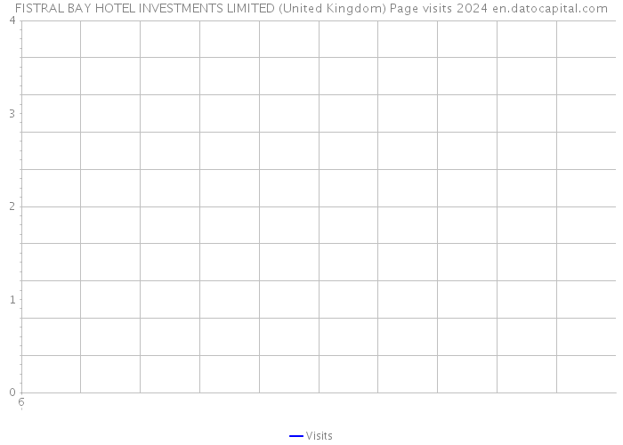 FISTRAL BAY HOTEL INVESTMENTS LIMITED (United Kingdom) Page visits 2024 