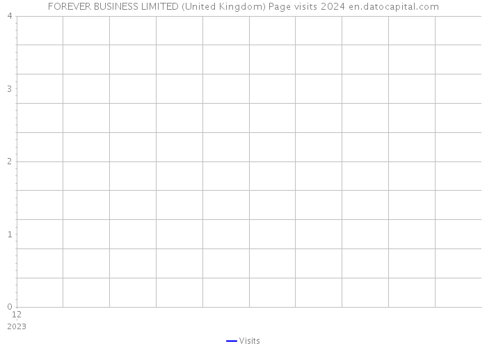 FOREVER BUSINESS LIMITED (United Kingdom) Page visits 2024 