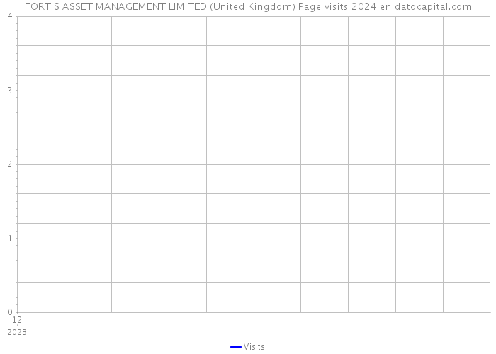 FORTIS ASSET MANAGEMENT LIMITED (United Kingdom) Page visits 2024 