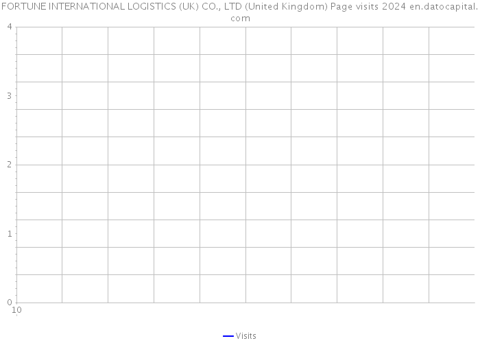 FORTUNE INTERNATIONAL LOGISTICS (UK) CO., LTD (United Kingdom) Page visits 2024 