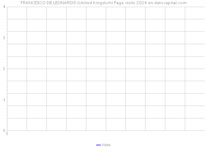 FRANCESCO DE LEONARDIS (United Kingdom) Page visits 2024 