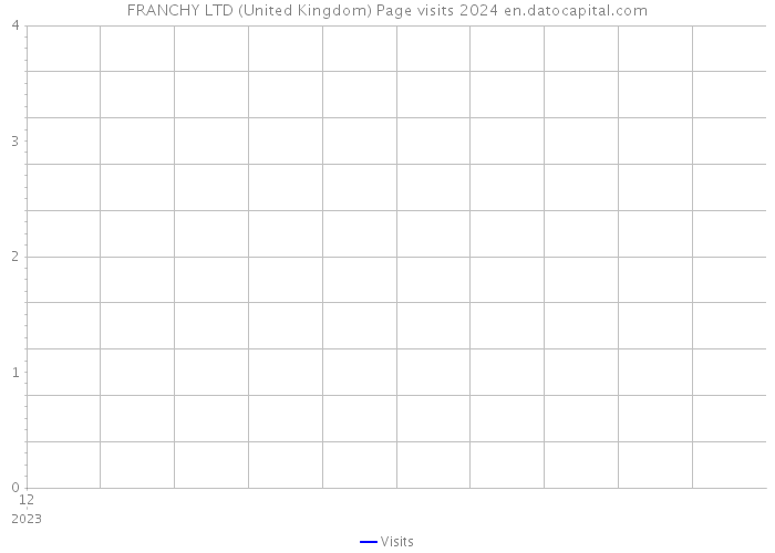 FRANCHY LTD (United Kingdom) Page visits 2024 