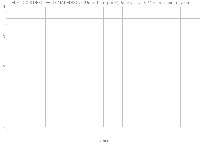 FRANCOIS DESCLEE DE MAREDSOUS (United Kingdom) Page visits 2024 