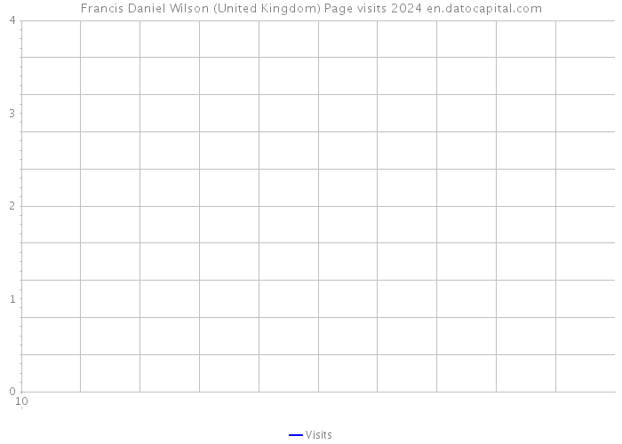 Francis Daniel Wilson (United Kingdom) Page visits 2024 
