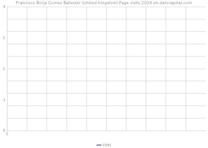 Francisco Borja Gomez Ballester (United Kingdom) Page visits 2024 