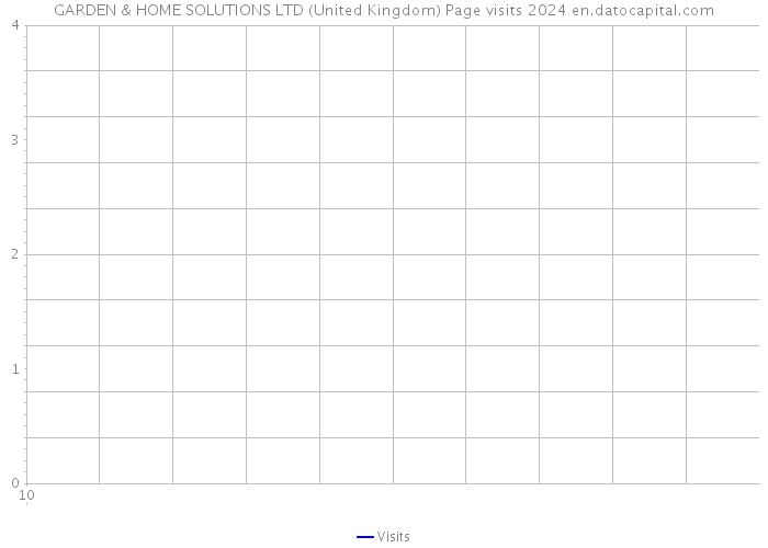 GARDEN & HOME SOLUTIONS LTD (United Kingdom) Page visits 2024 