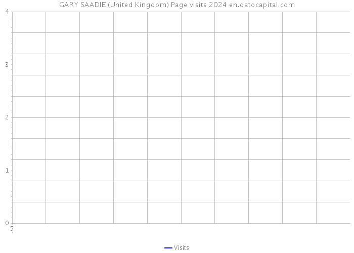 GARY SAADIE (United Kingdom) Page visits 2024 