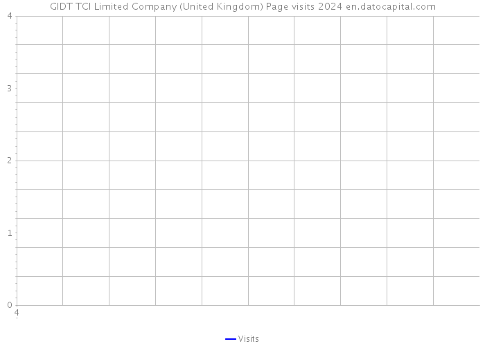 GIDT TCI Limited Company (United Kingdom) Page visits 2024 
