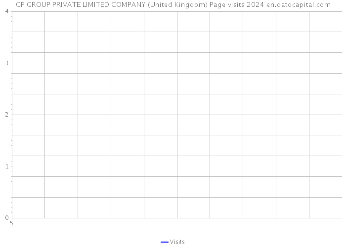 GP GROUP PRIVATE LIMITED COMPANY (United Kingdom) Page visits 2024 
