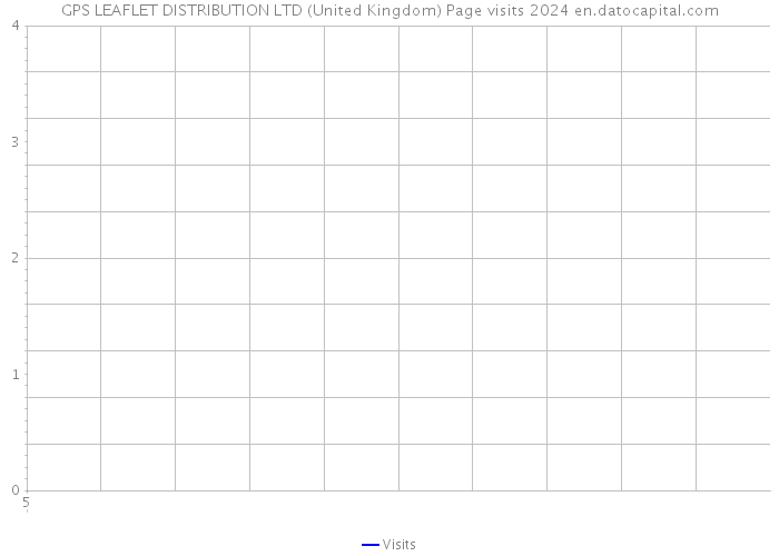 GPS LEAFLET DISTRIBUTION LTD (United Kingdom) Page visits 2024 