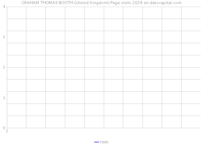 GRAHAM THOMAS BOOTH (United Kingdom) Page visits 2024 