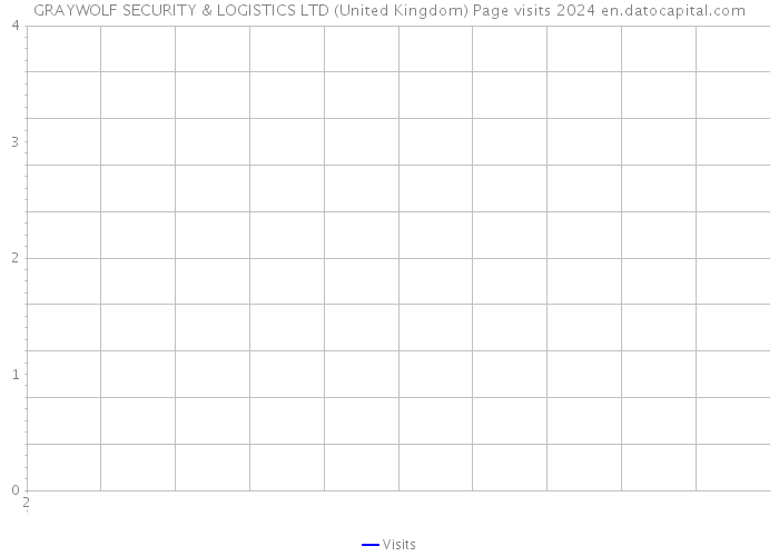 GRAYWOLF SECURITY & LOGISTICS LTD (United Kingdom) Page visits 2024 