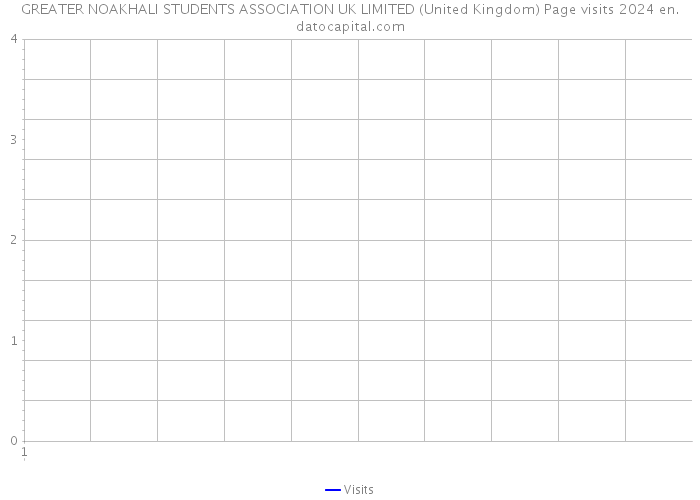 GREATER NOAKHALI STUDENTS ASSOCIATION UK LIMITED (United Kingdom) Page visits 2024 
