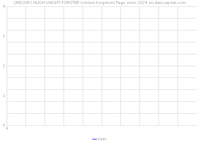 GREGORY HUGH KNIGHT FORSTER (United Kingdom) Page visits 2024 