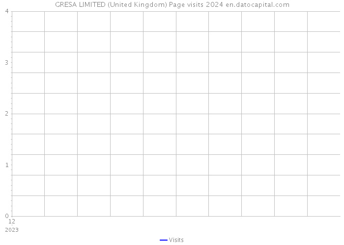 GRESA LIMITED (United Kingdom) Page visits 2024 