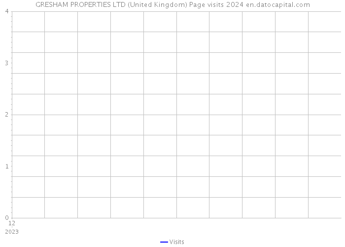 GRESHAM PROPERTIES LTD (United Kingdom) Page visits 2024 
