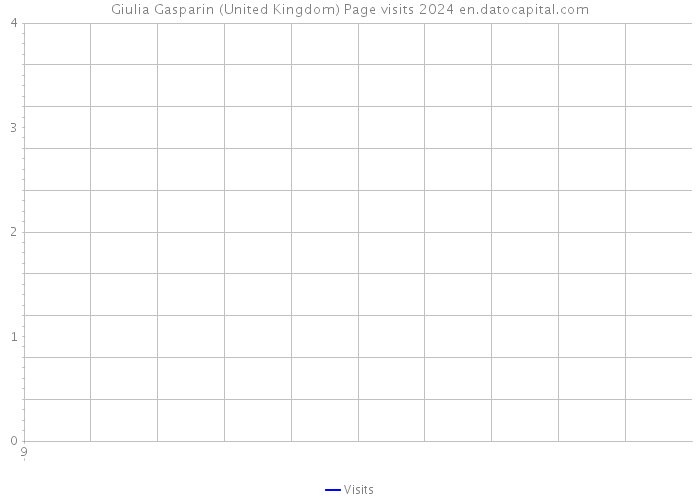 Giulia Gasparin (United Kingdom) Page visits 2024 