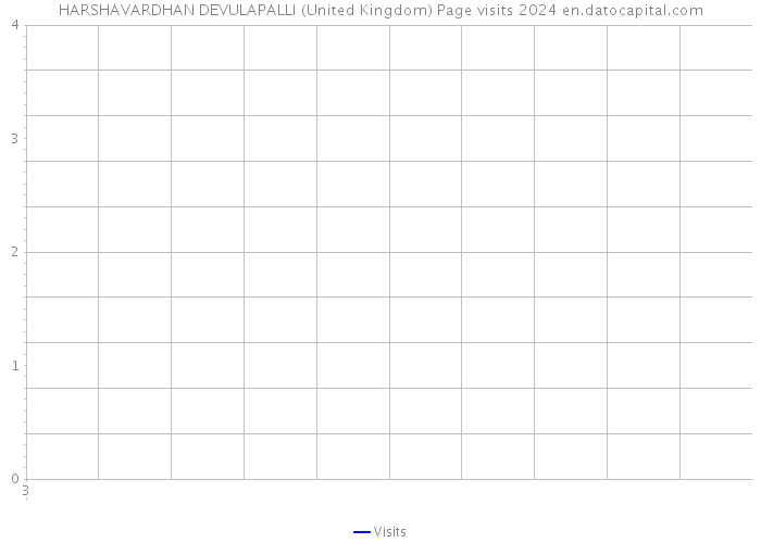 HARSHAVARDHAN DEVULAPALLI (United Kingdom) Page visits 2024 