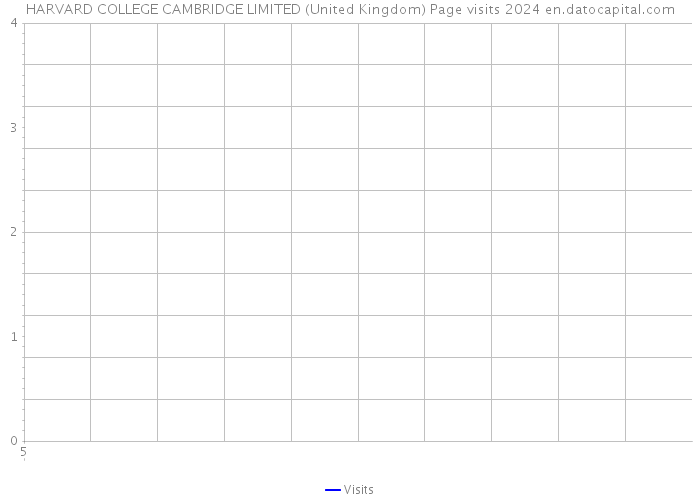 HARVARD COLLEGE CAMBRIDGE LIMITED (United Kingdom) Page visits 2024 