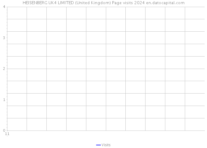 HEISENBERG UK4 LIMITED (United Kingdom) Page visits 2024 