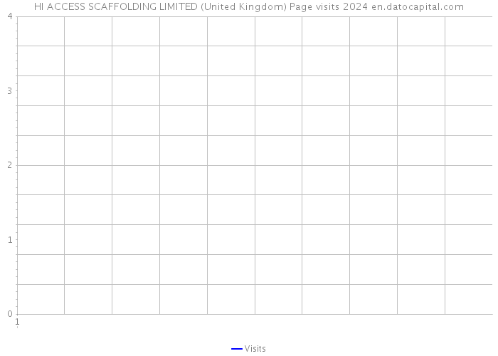 HI ACCESS SCAFFOLDING LIMITED (United Kingdom) Page visits 2024 