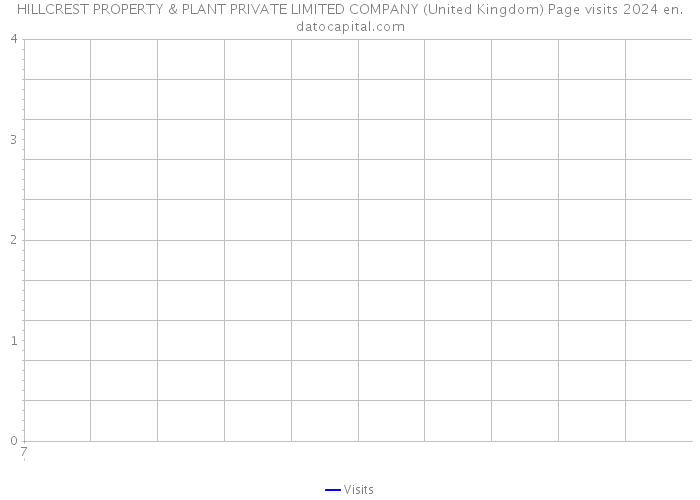 HILLCREST PROPERTY & PLANT PRIVATE LIMITED COMPANY (United Kingdom) Page visits 2024 