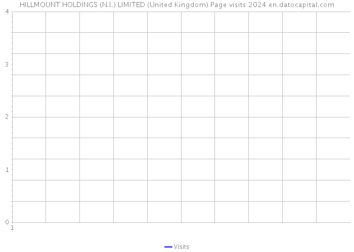 HILLMOUNT HOLDINGS (N.I.) LIMITED (United Kingdom) Page visits 2024 