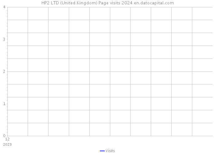 HP2 LTD (United Kingdom) Page visits 2024 