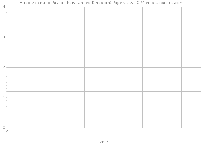 Hugo Valentino Pasha Theis (United Kingdom) Page visits 2024 