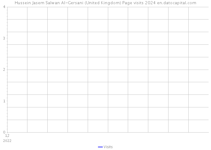 Hussein Jasem Salwan Al-Gersani (United Kingdom) Page visits 2024 