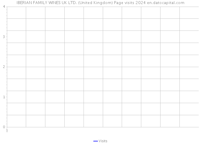 IBERIAN FAMILY WINES UK LTD. (United Kingdom) Page visits 2024 