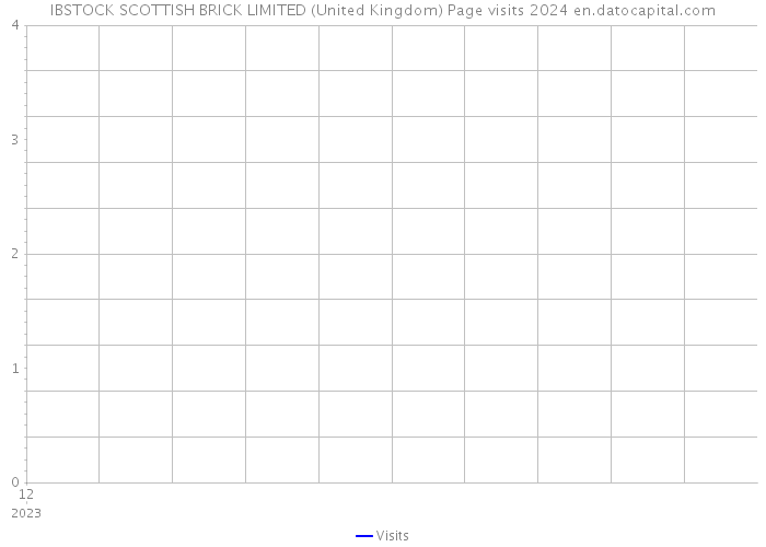 IBSTOCK SCOTTISH BRICK LIMITED (United Kingdom) Page visits 2024 