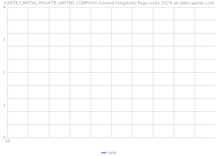 IGNITE CAPITAL PRIVATE LIMITED COMPANY (United Kingdom) Page visits 2024 