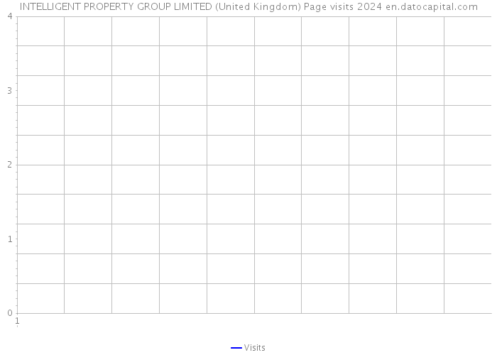 INTELLIGENT PROPERTY GROUP LIMITED (United Kingdom) Page visits 2024 