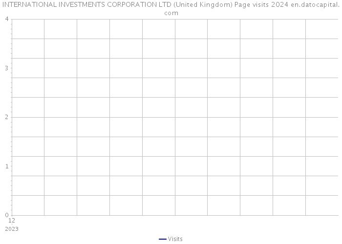 INTERNATIONAL INVESTMENTS CORPORATION LTD (United Kingdom) Page visits 2024 