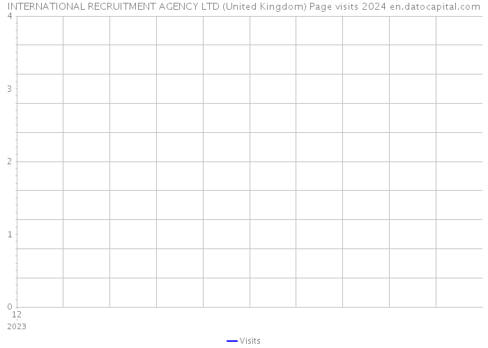 INTERNATIONAL RECRUITMENT AGENCY LTD (United Kingdom) Page visits 2024 