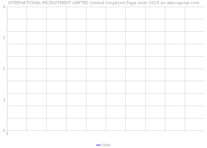 INTERNATIONAL RECRUITMENT LIMITED (United Kingdom) Page visits 2024 