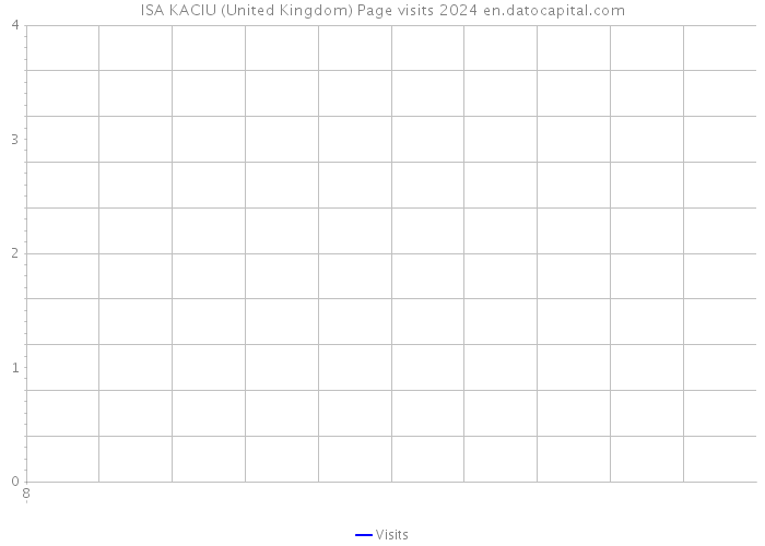 ISA KACIU (United Kingdom) Page visits 2024 