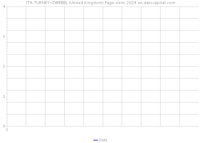 ITA TURNEY-ZWIEBEL (United Kingdom) Page visits 2024 