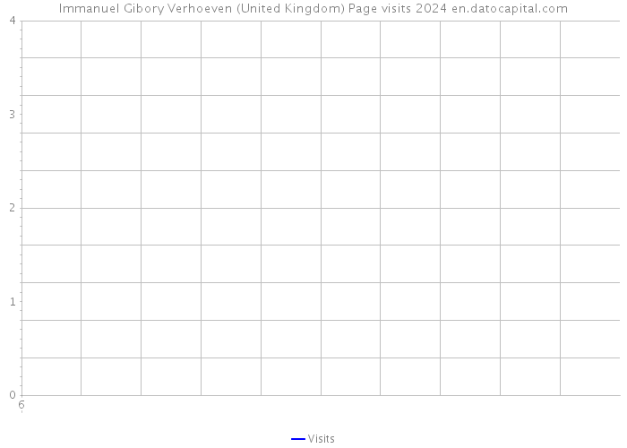 Immanuel Gibory Verhoeven (United Kingdom) Page visits 2024 